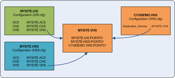 Using a Temporary VHS example